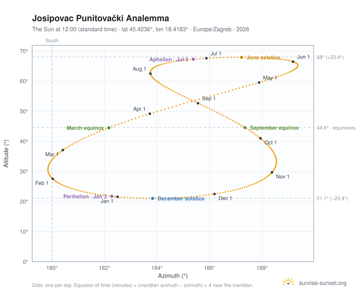 Josipovac Punitovački analemma chart: the Sun at 12:00 (standard time) through the year