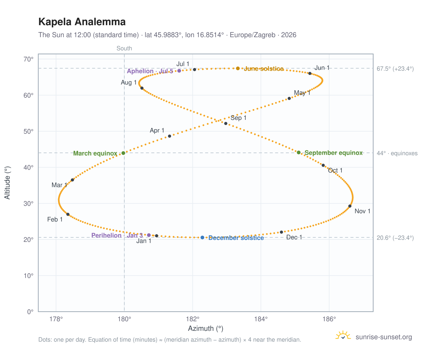 Kapela analemma chart: the Sun at 12:00 (standard time) through the year
