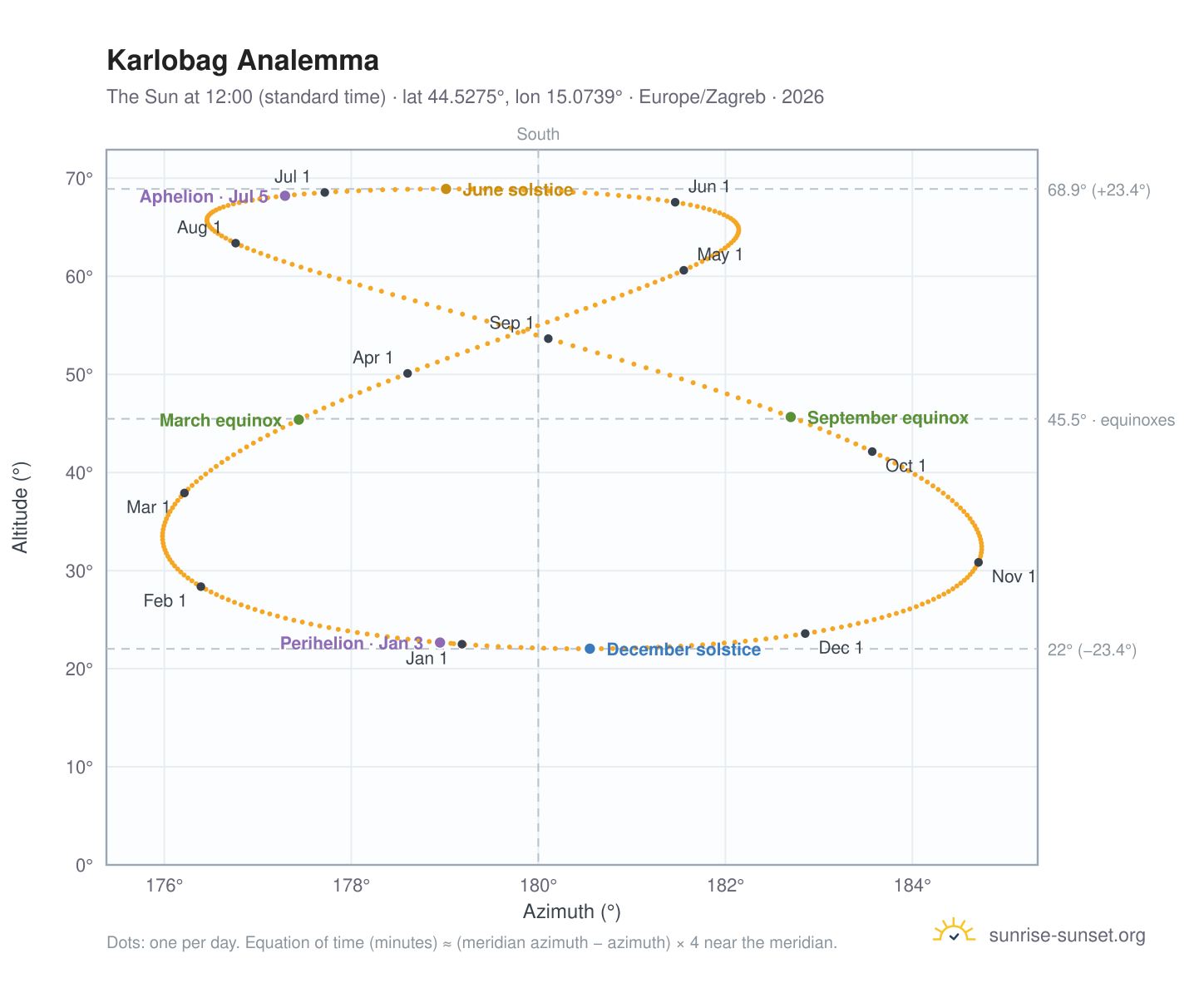 Karlobag analemma chart: the Sun at 12:00 (standard time) through the year