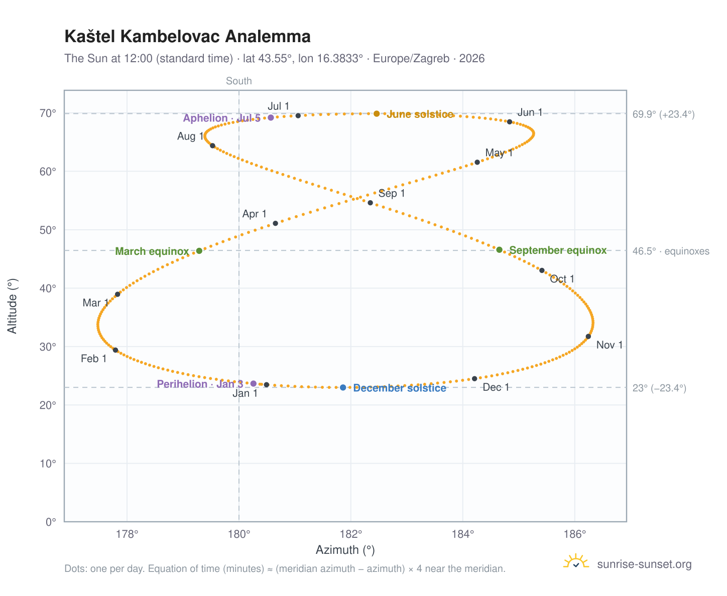 Kaštel Kambelovac analemma chart: the Sun at 12:00 (standard time) through the year