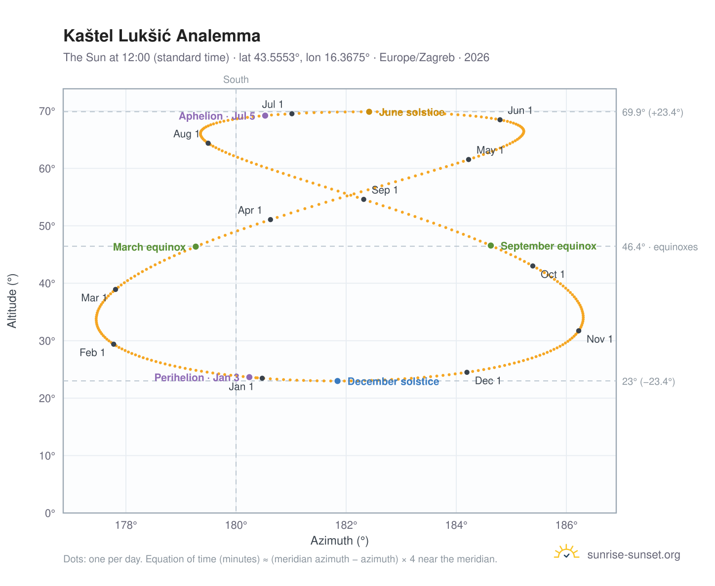 Kaštel Lukšić analemma chart: the Sun at 12:00 (standard time) through the year