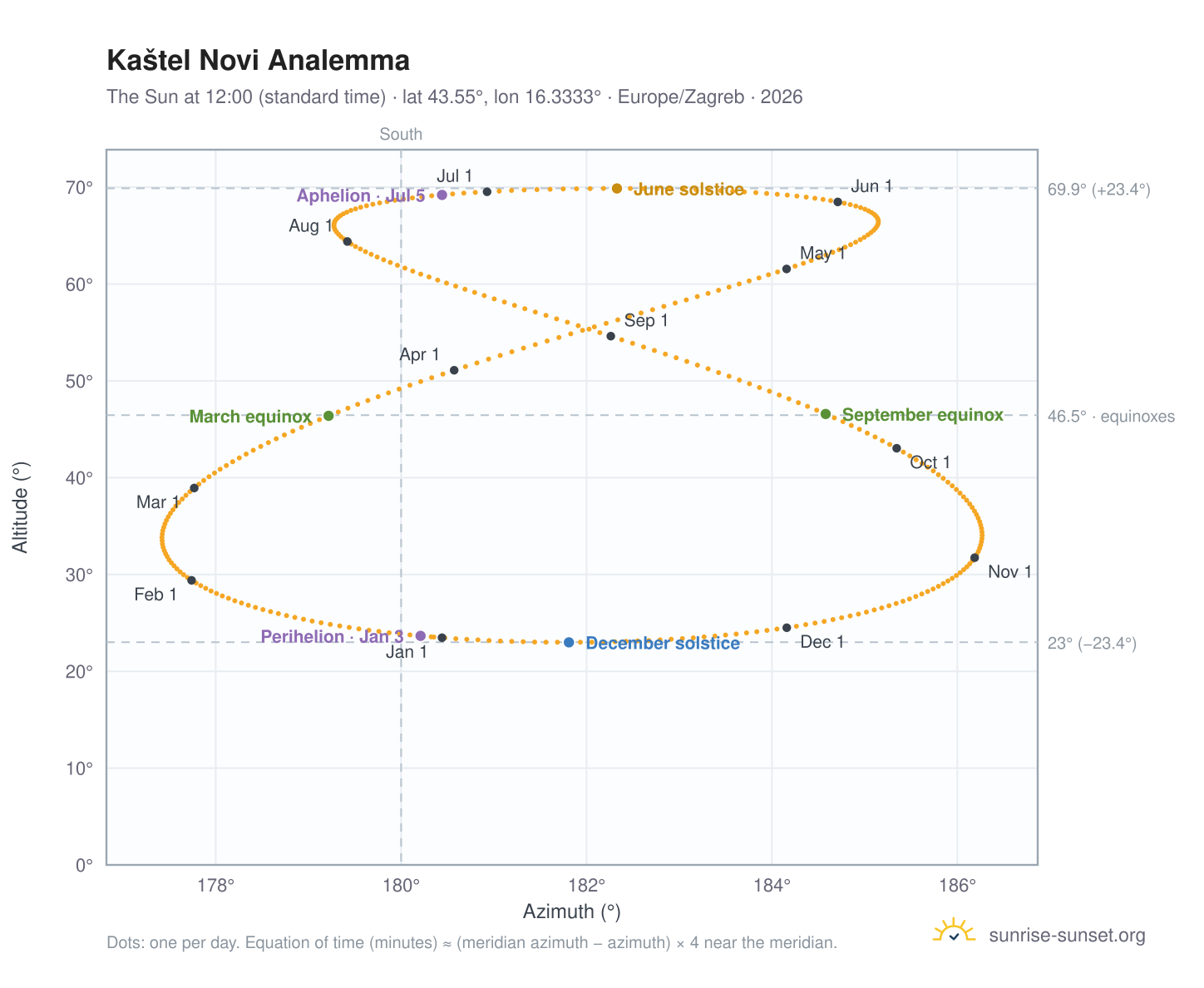 Kaštel Novi analemma chart: the Sun at 12:00 (standard time) through the year
