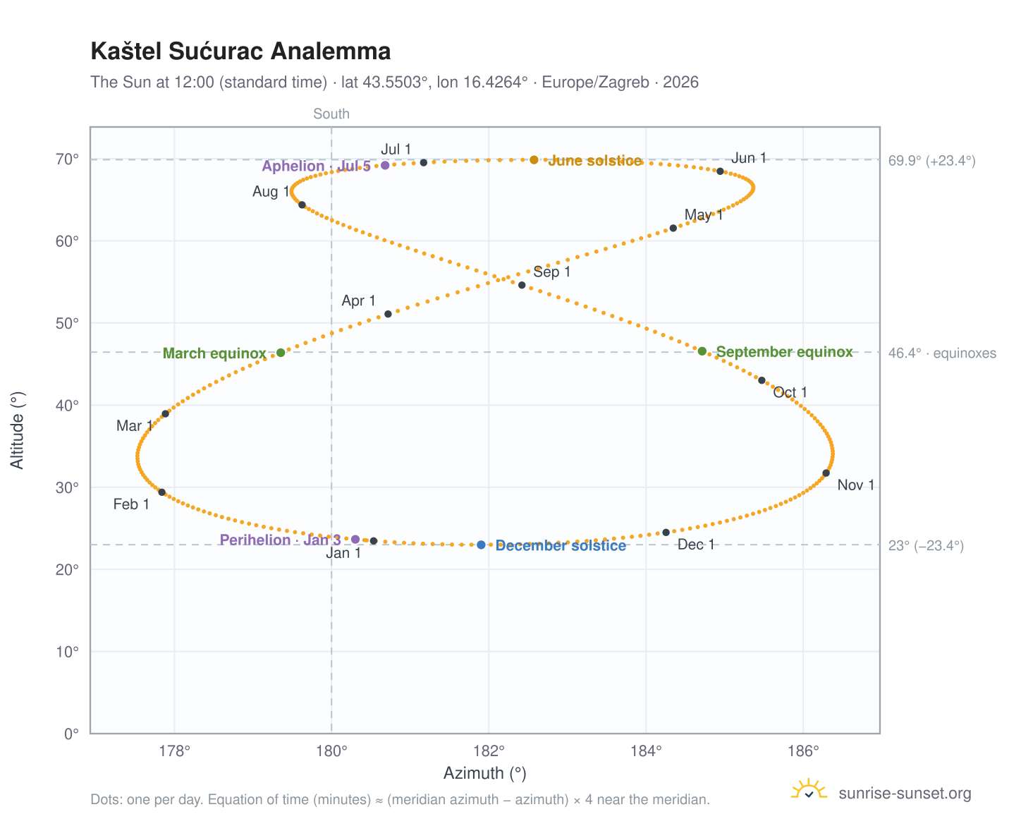 Kaštel Sućurac analemma chart: the Sun at 12:00 (standard time) through the year
