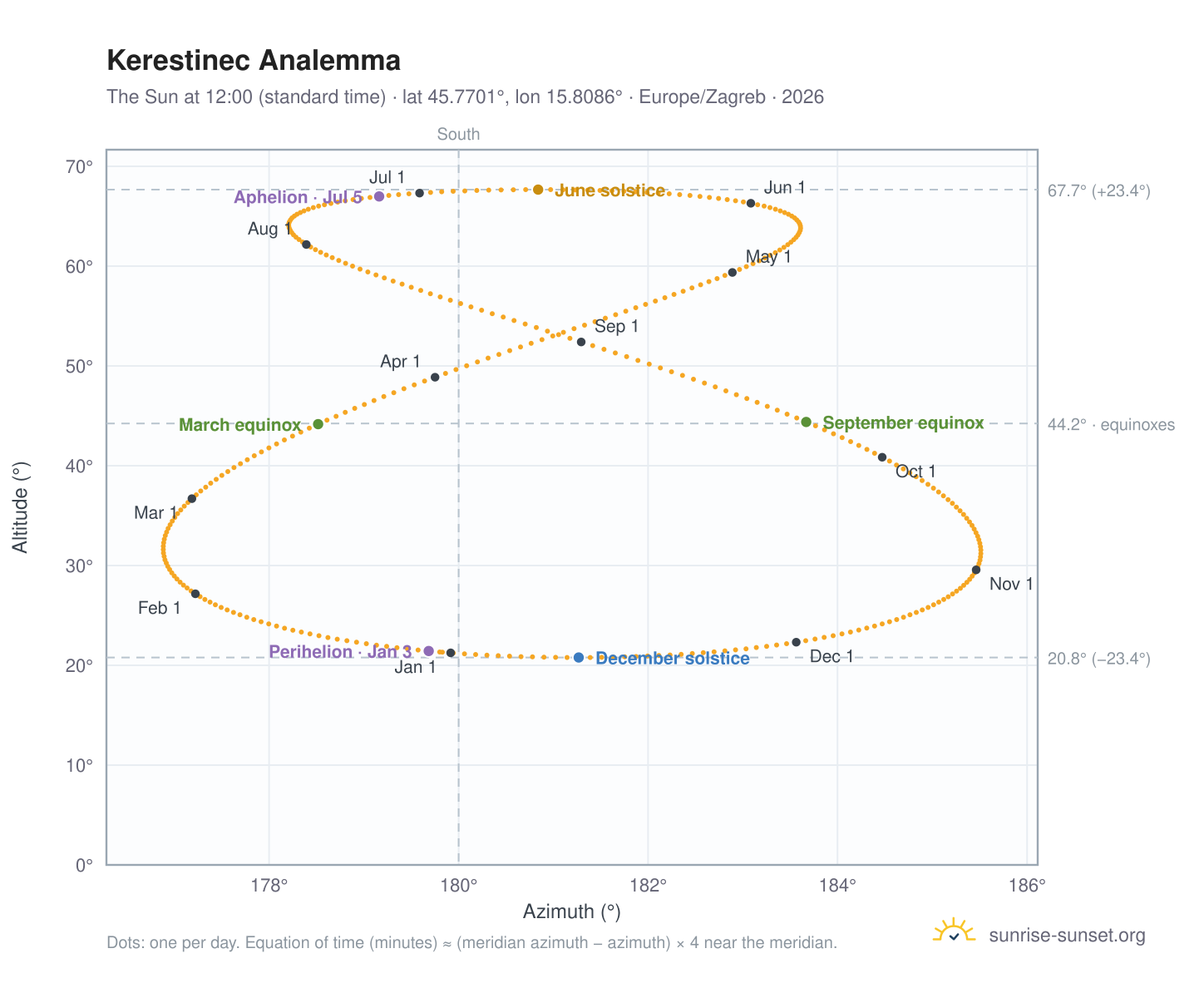 Kerestinec analemma chart: the Sun at 12:00 (standard time) through the year