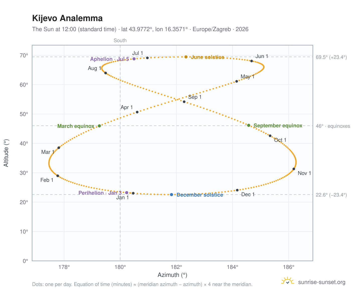 Kijevo analemma chart: the Sun at 12:00 (standard time) through the year