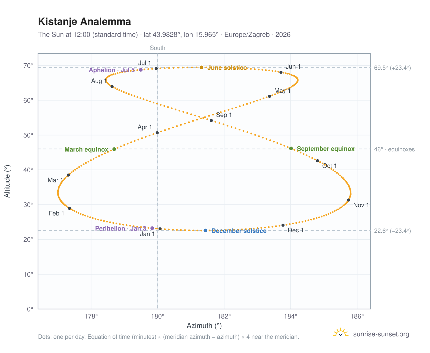 Kistanje analemma chart: the Sun at 12:00 (standard time) through the year