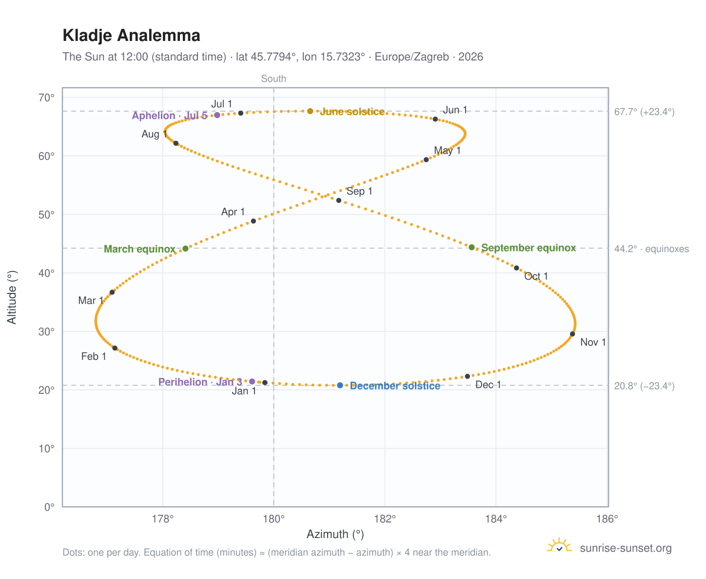 Kladje analemma chart: the Sun at 12:00 (standard time) through the year