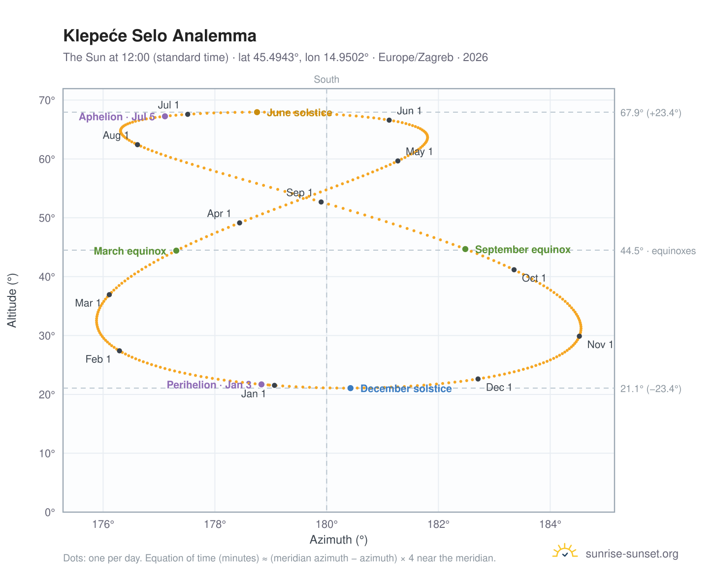 Klepeće Selo analemma chart: the Sun at 12:00 (standard time) through the year