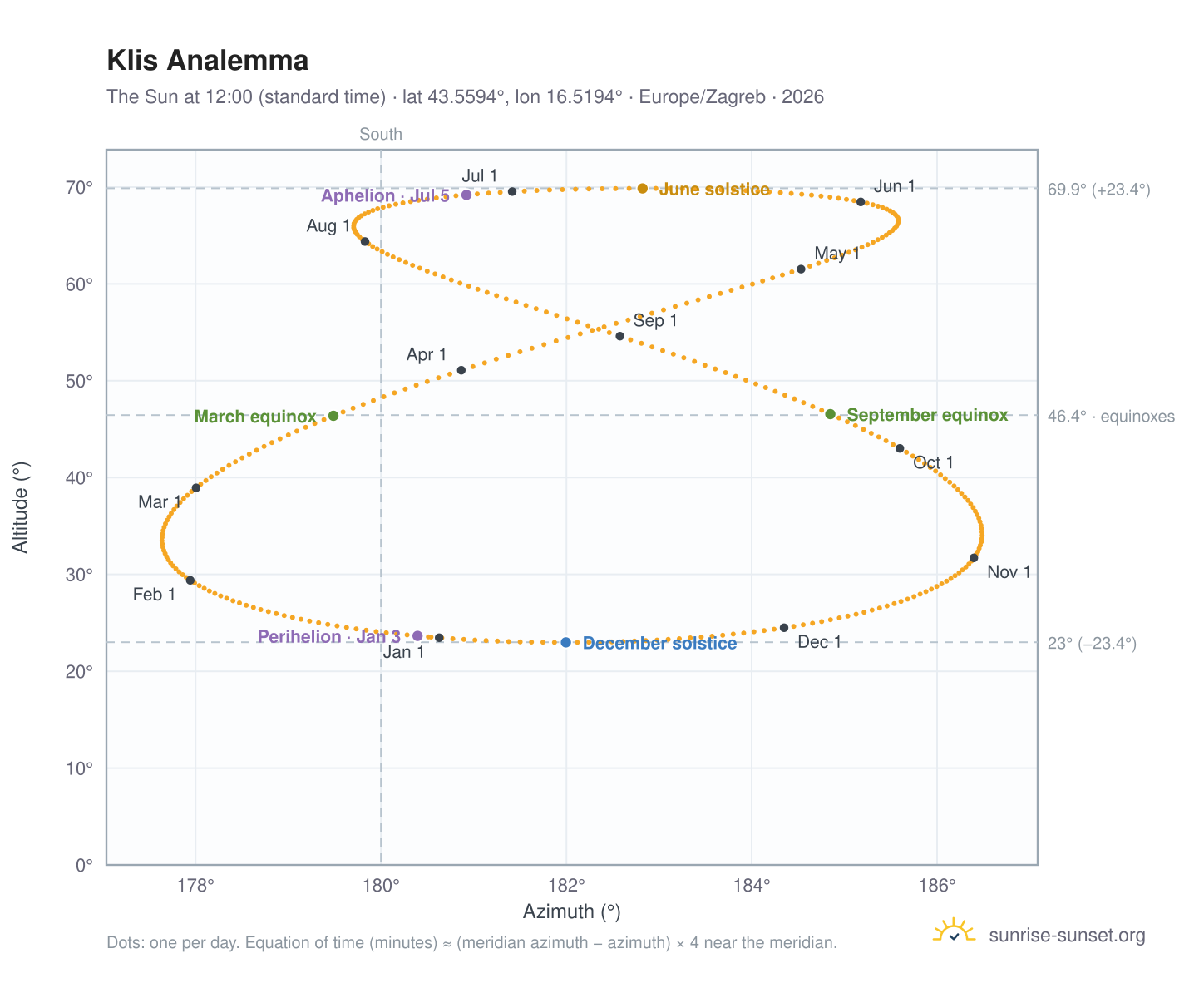Klis analemma chart: the Sun at 12:00 (standard time) through the year