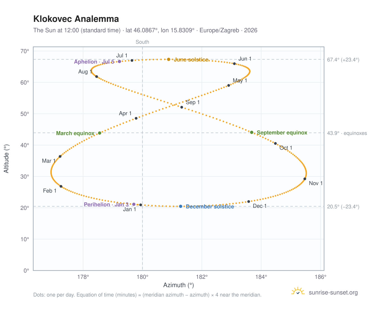 Klokovec analemma chart: the Sun at 12:00 (standard time) through the year
