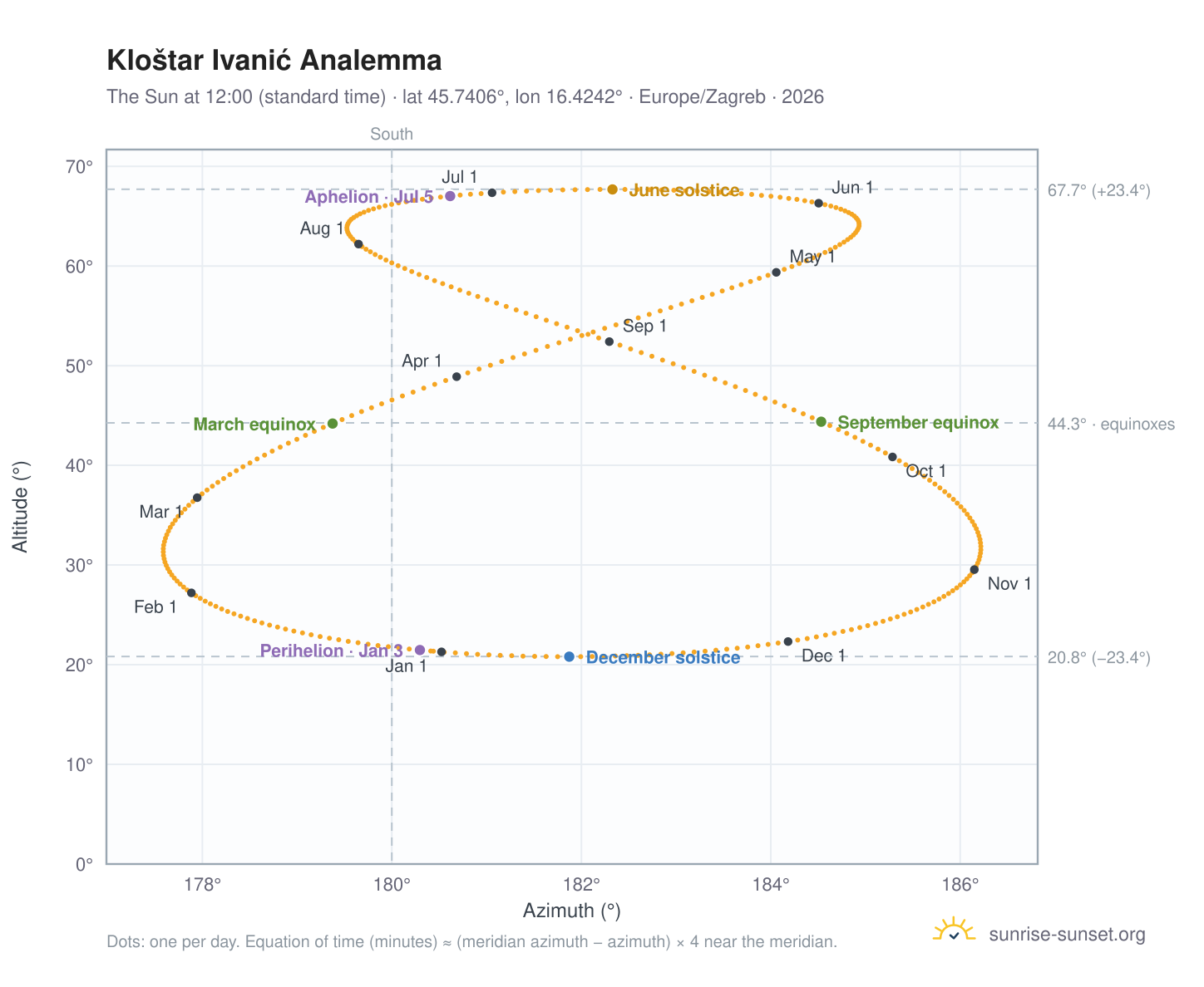 Kloštar Ivanić analemma chart: the Sun at 12:00 (standard time) through the year