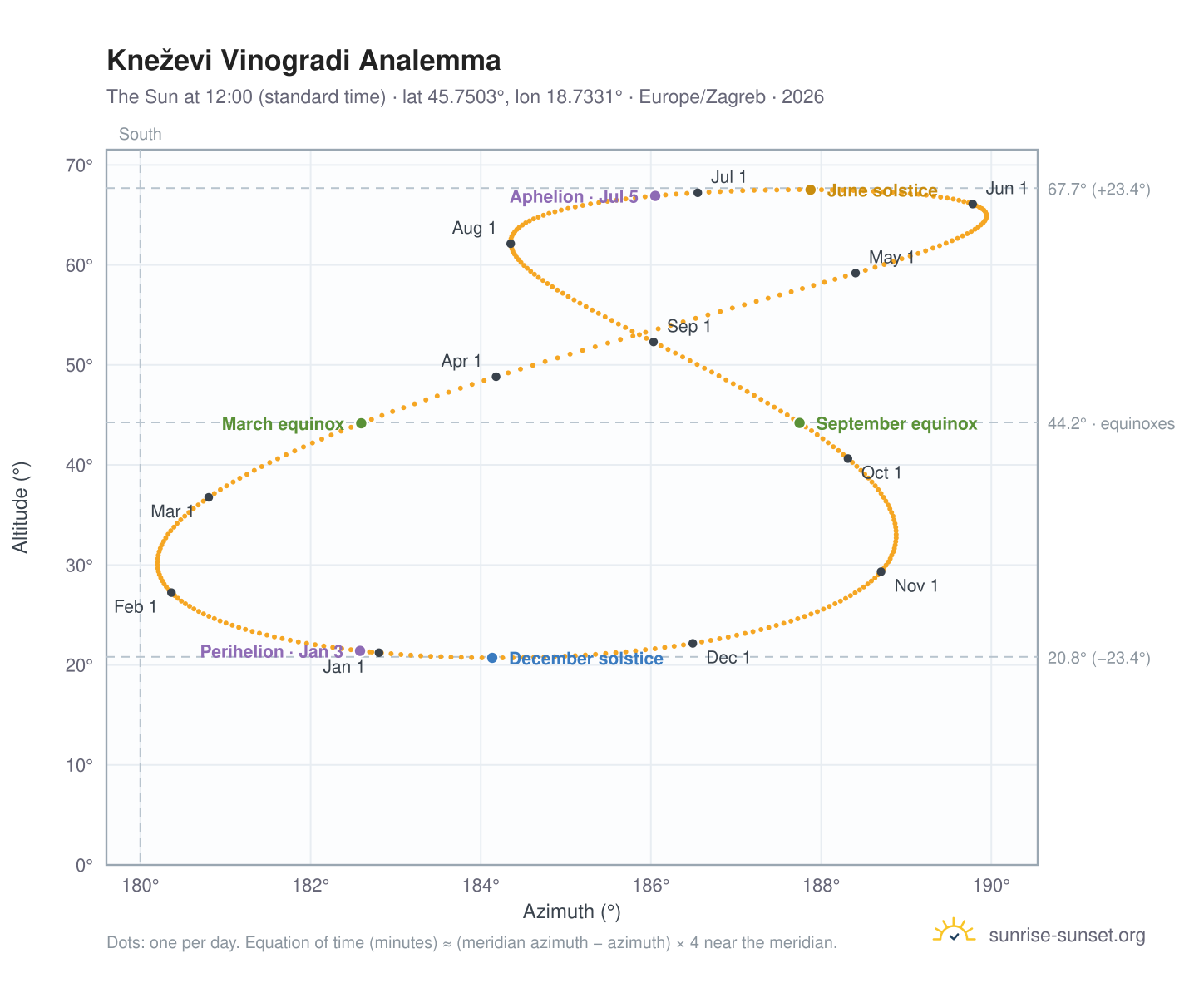 Kneževi Vinogradi analemma chart: the Sun at 12:00 (standard time) through the year