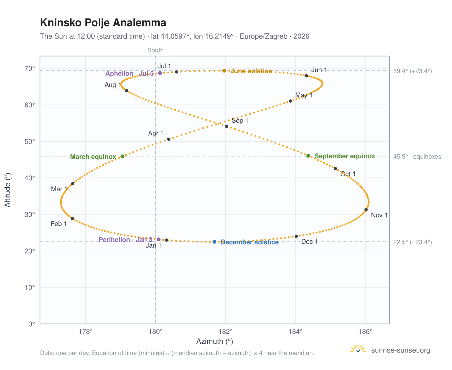 Kninsko Polje analemma chart: the Sun at 12:00 (standard time) through the year