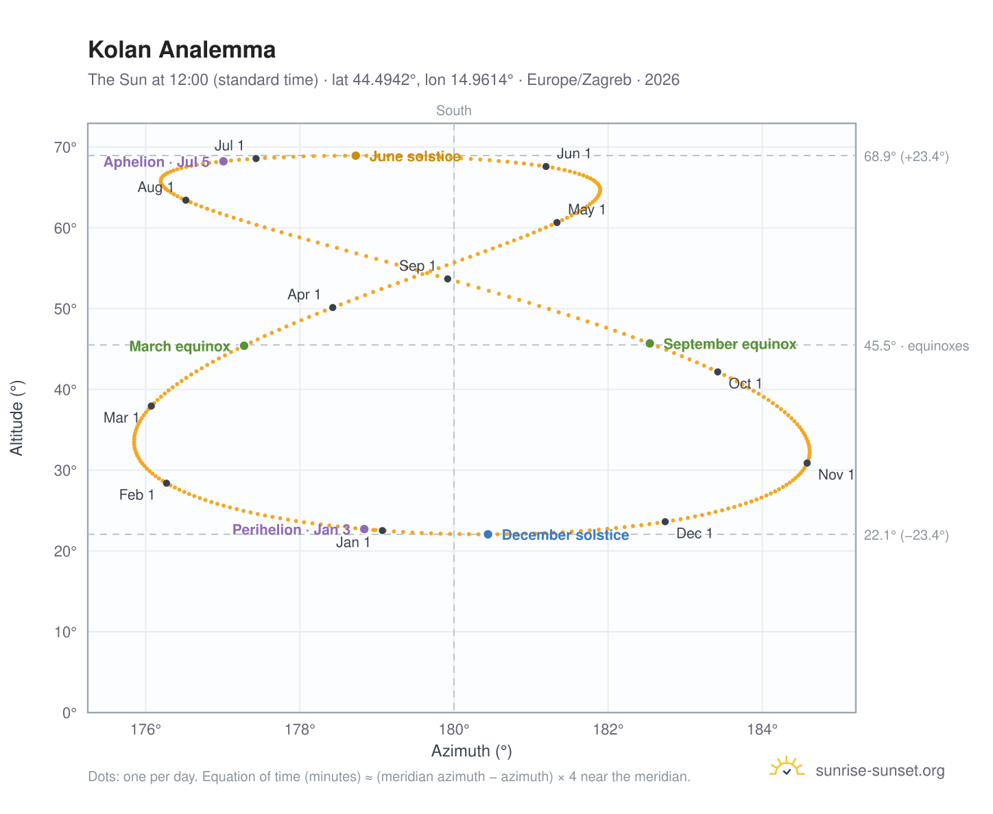 Kolan analemma chart: the Sun at 12:00 (standard time) through the year