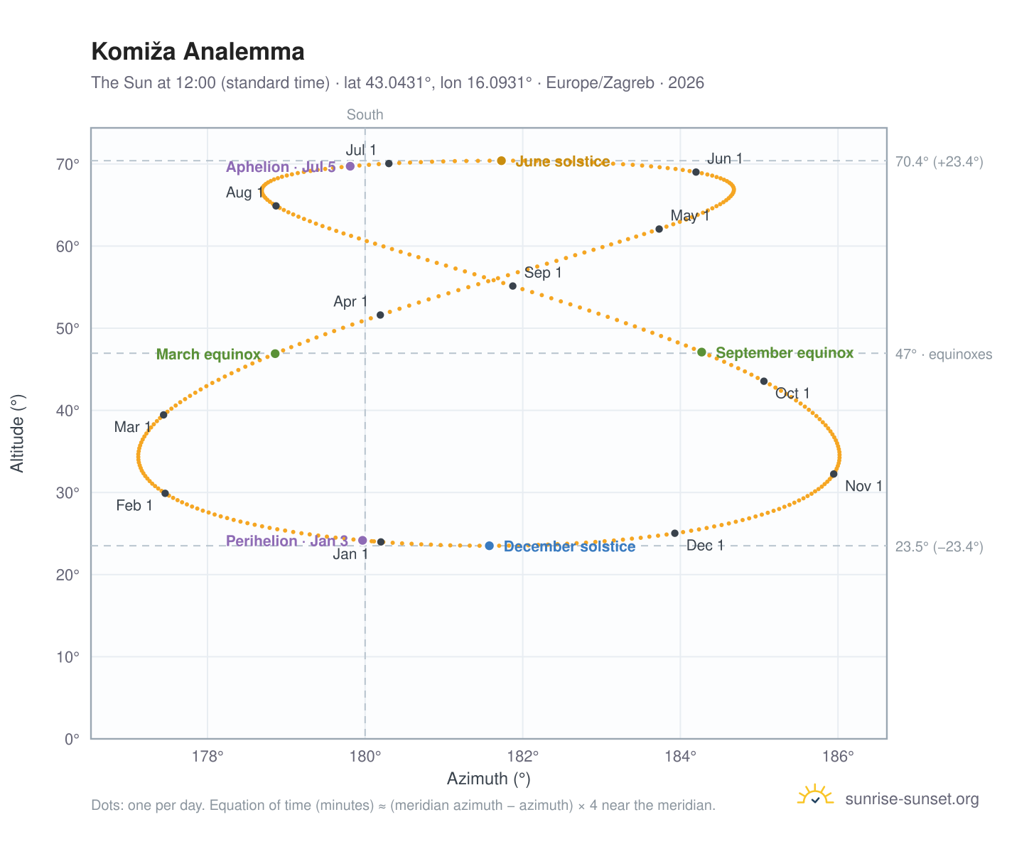 Komiža analemma chart: the Sun at 12:00 (standard time) through the year