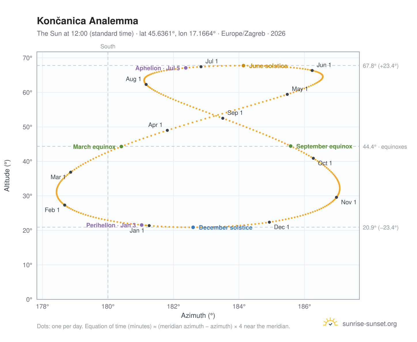 Končanica analemma chart: the Sun at 12:00 (standard time) through the year
