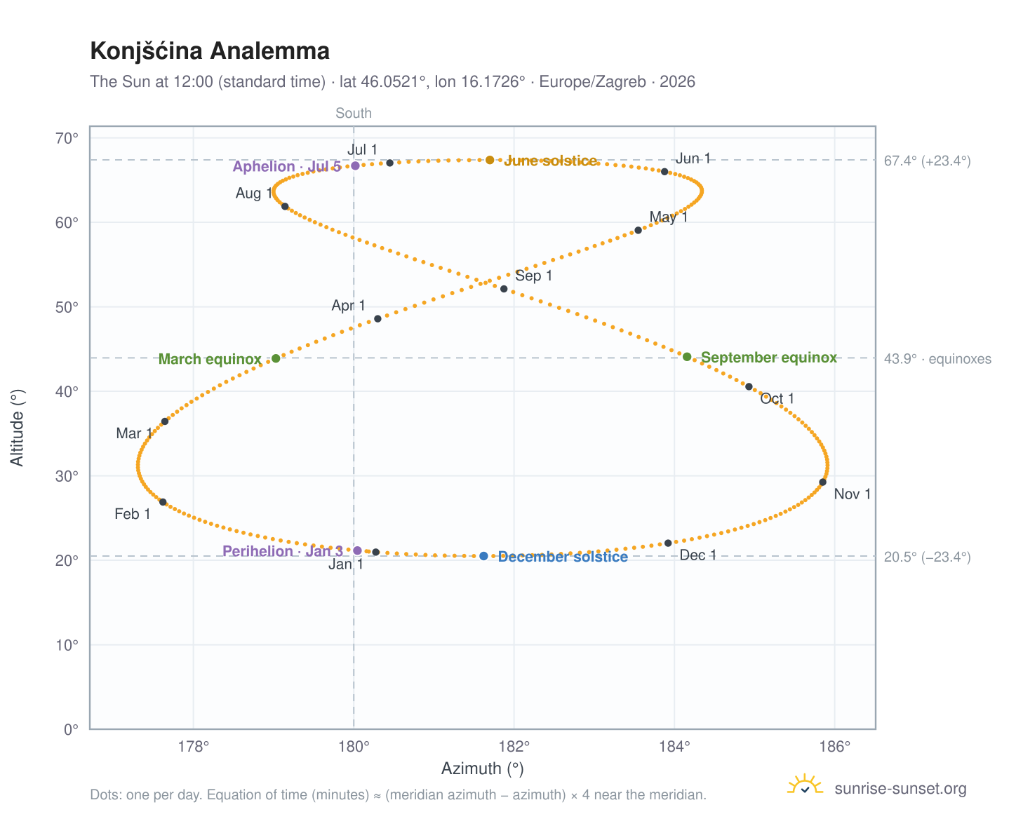 Konjšćina analemma chart: the Sun at 12:00 (standard time) through the year