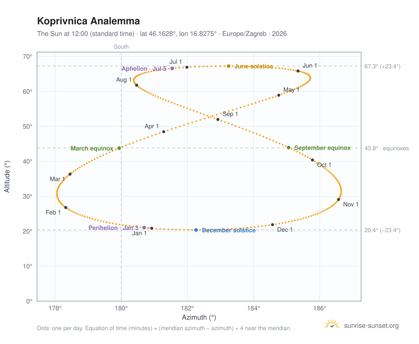 Koprivnica analemma chart: the Sun at 12:00 (standard time) through the year