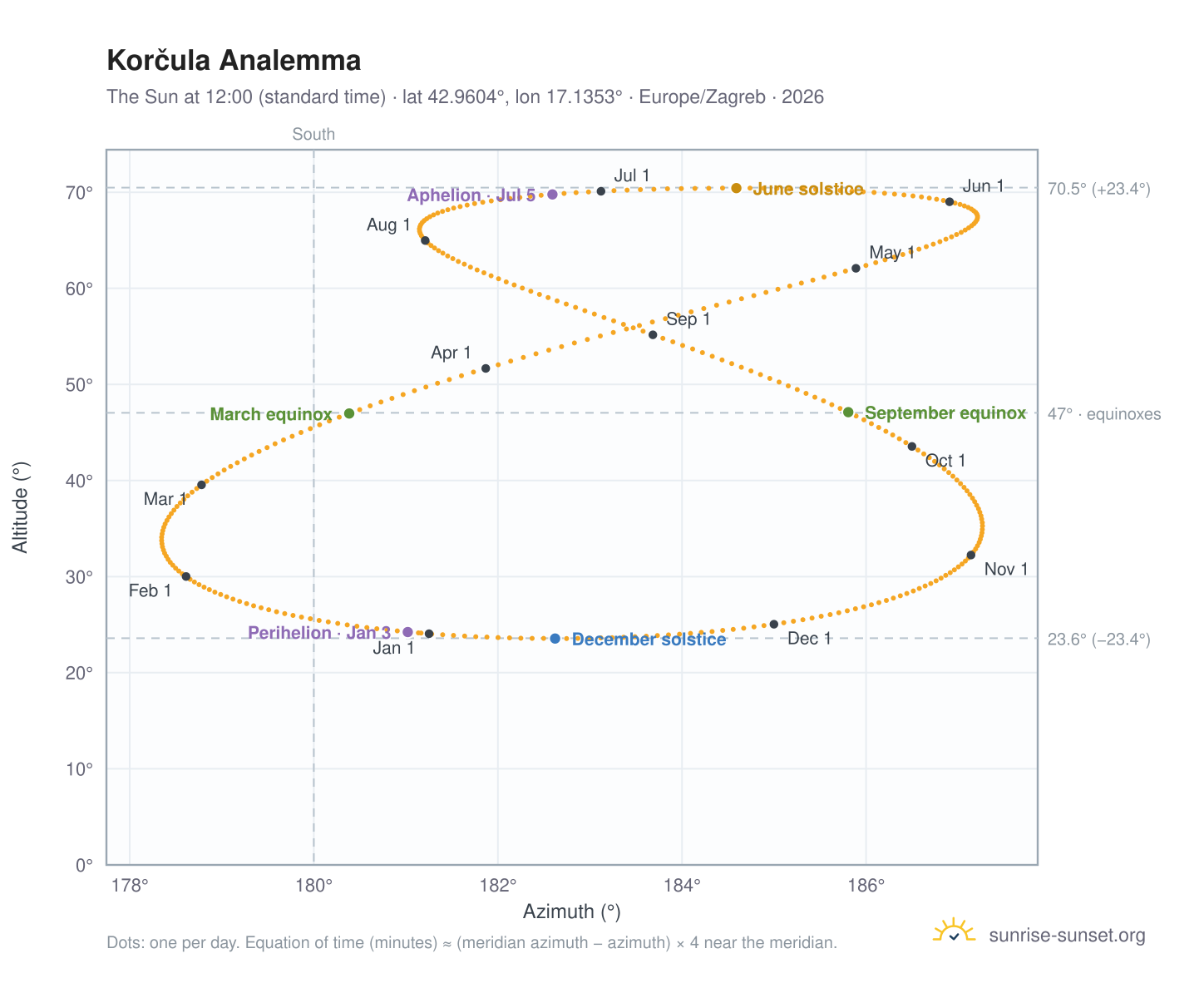 Korčula analemma chart: the Sun at 12:00 (standard time) through the year