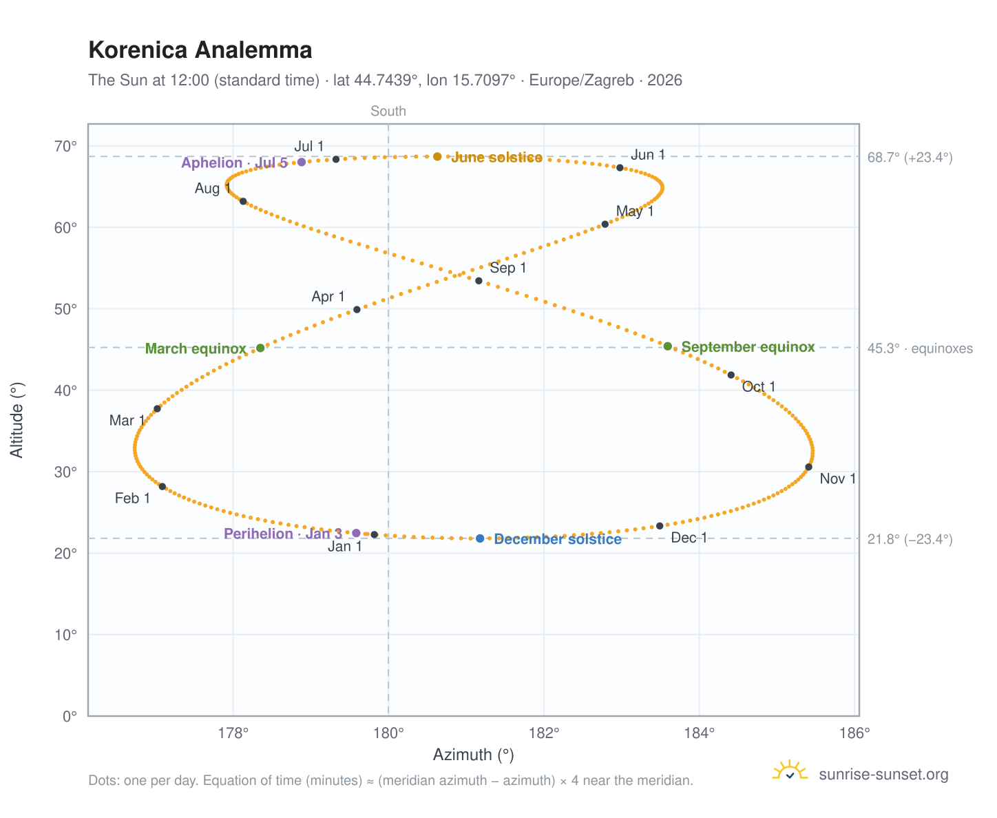 Korenica analemma chart: the Sun at 12:00 (standard time) through the year