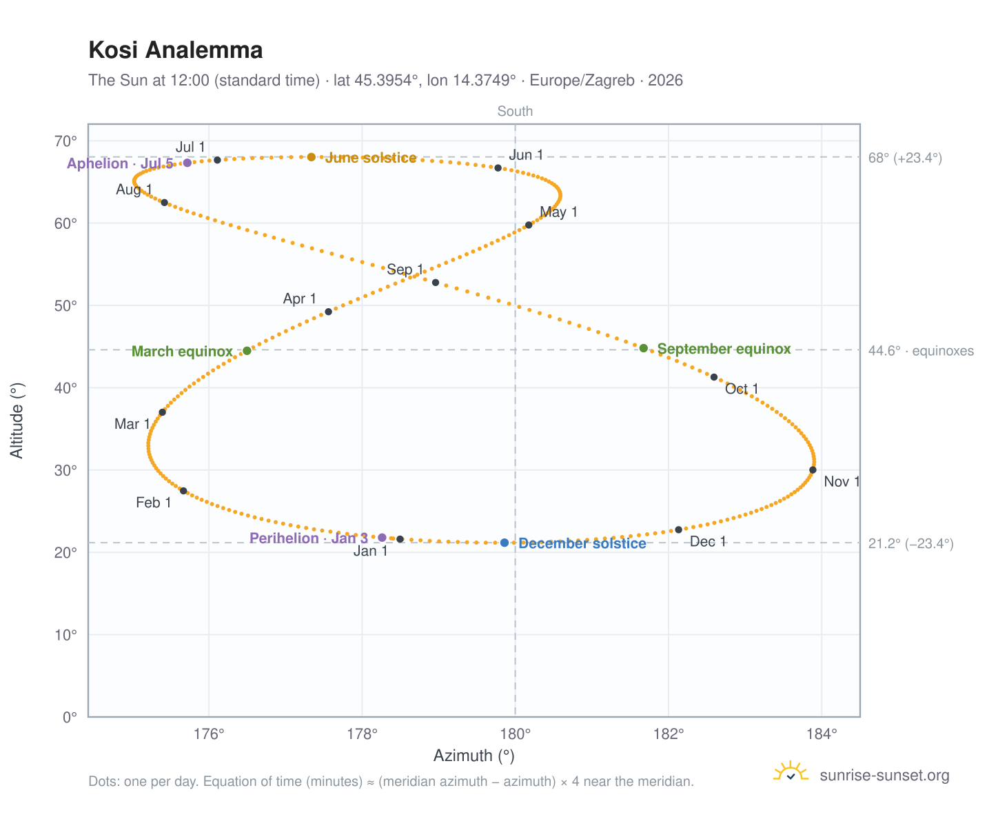 Kosi analemma chart: the Sun at 12:00 (standard time) through the year