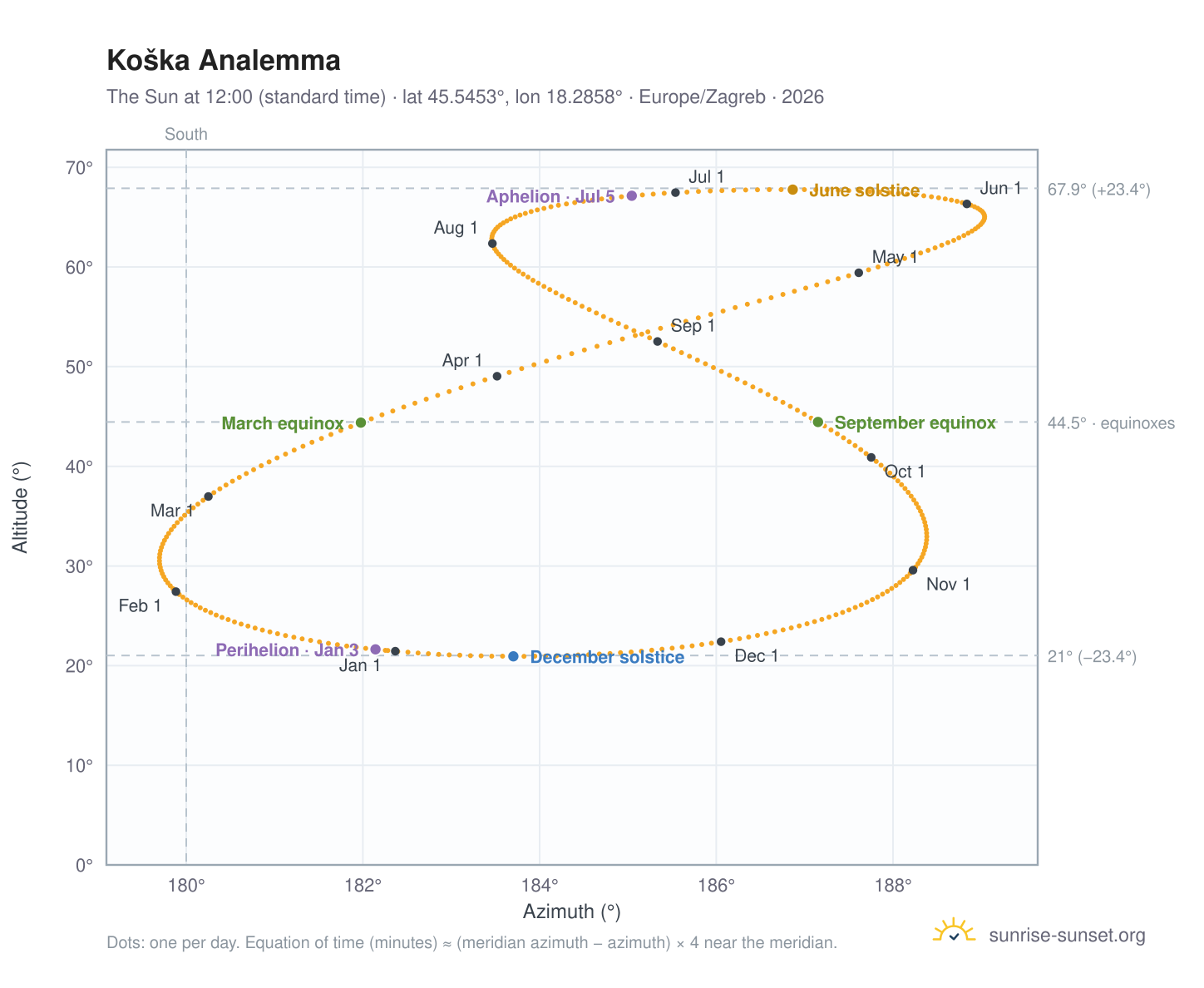 Koška analemma chart: the Sun at 12:00 (standard time) through the year