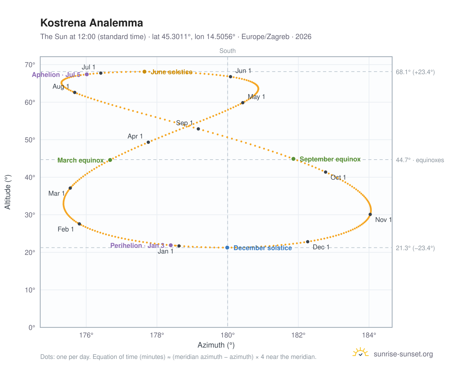 Kostrena analemma chart: the Sun at 12:00 (standard time) through the year