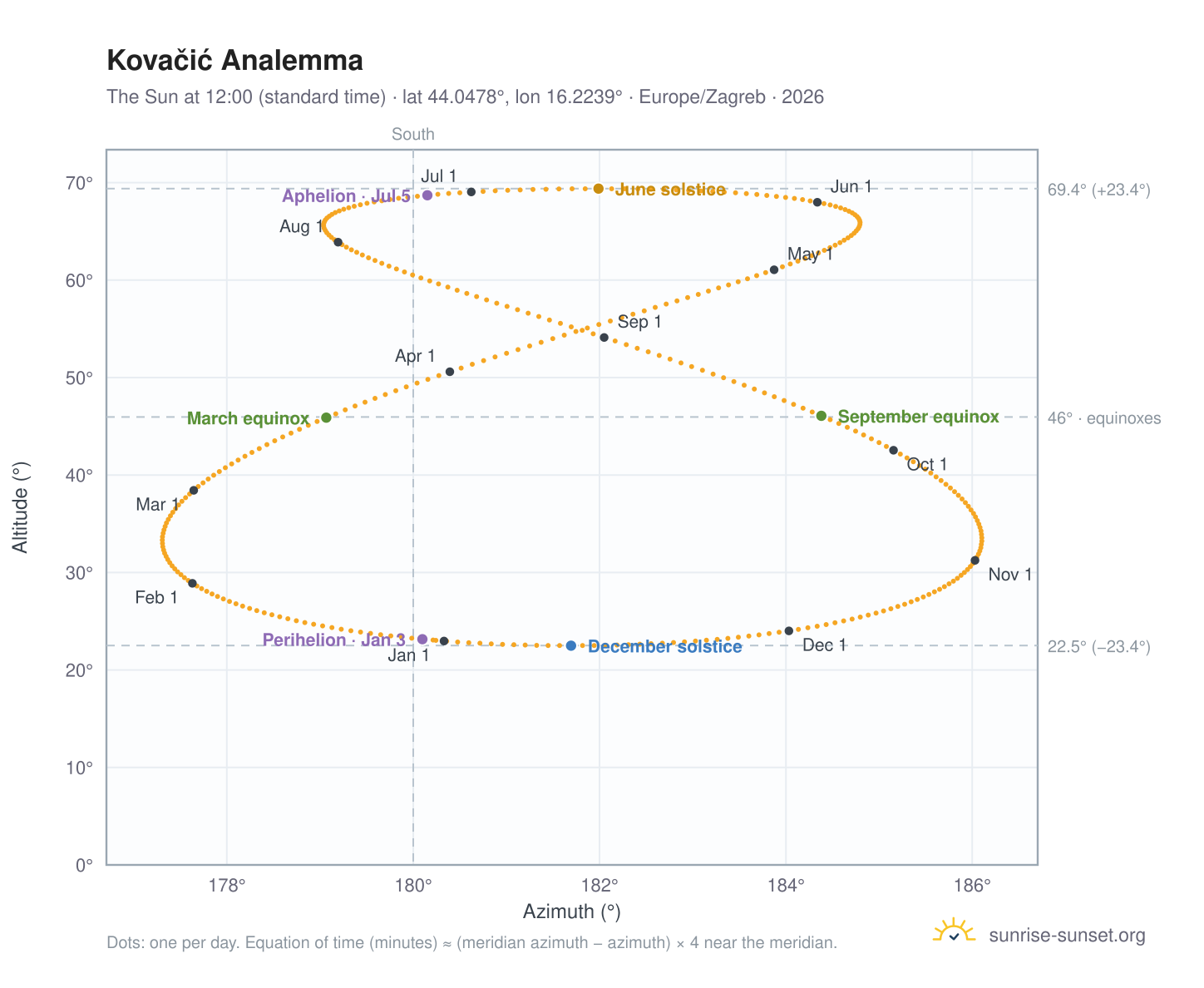 Kovačić analemma chart: the Sun at 12:00 (standard time) through the year