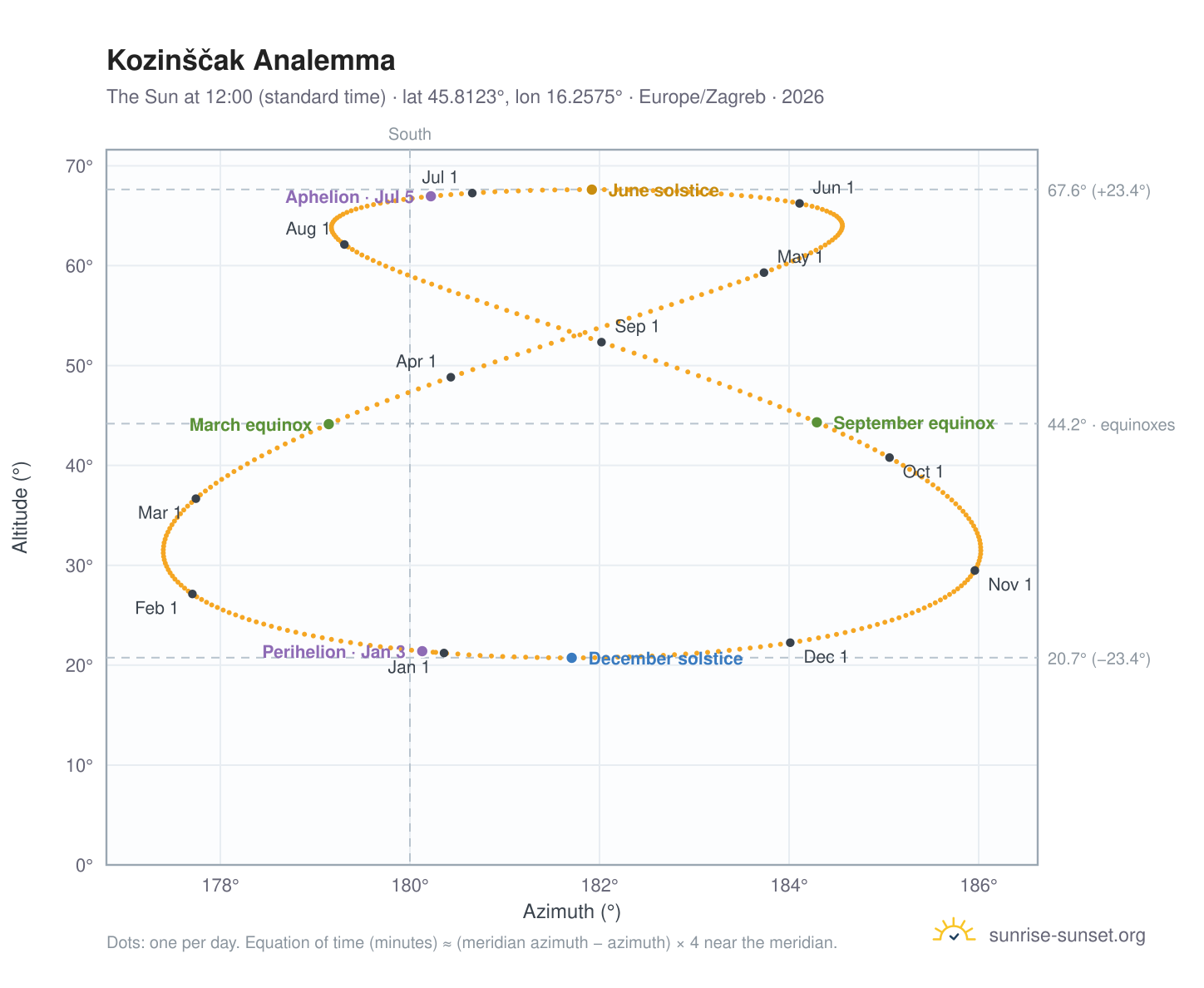 Kozinščak analemma chart: the Sun at 12:00 (standard time) through the year