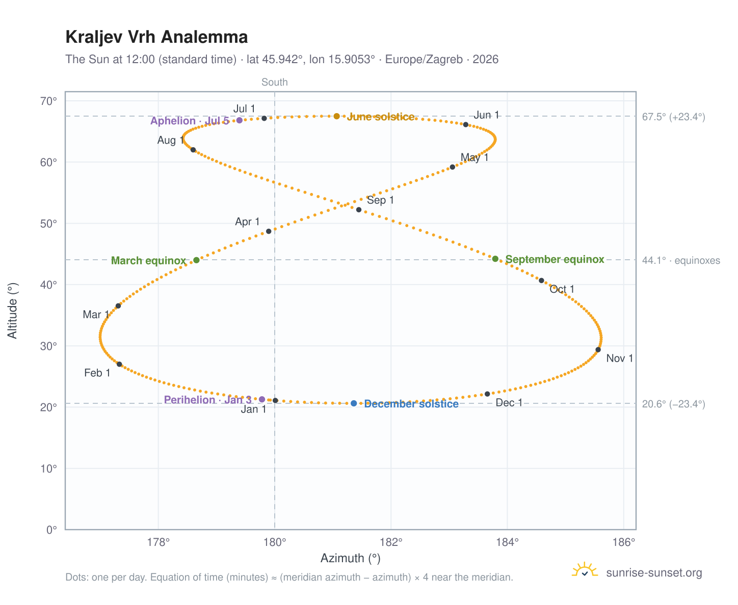 Kraljev Vrh analemma chart: the Sun at 12:00 (standard time) through the year