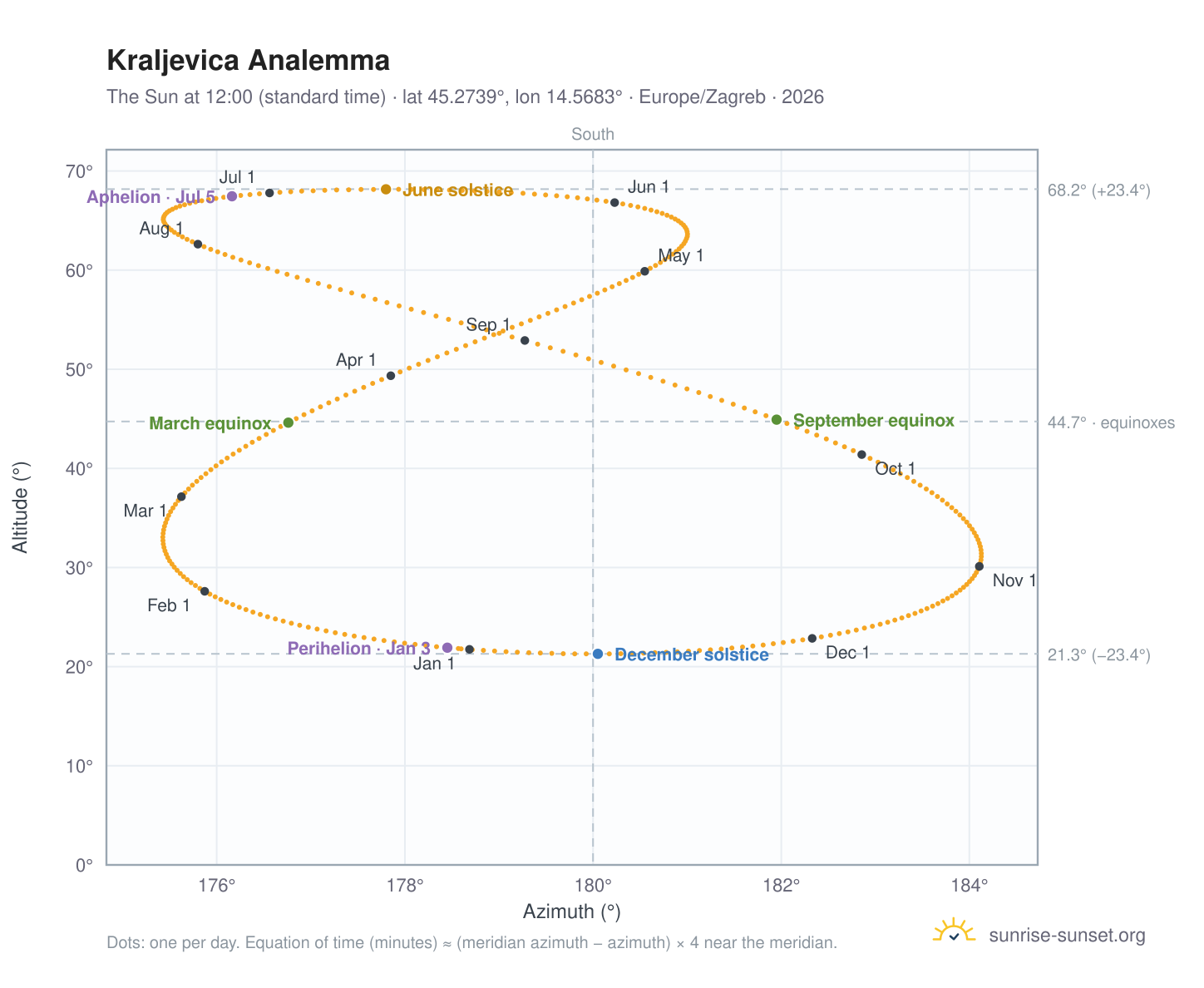 Kraljevica analemma chart: the Sun at 12:00 (standard time) through the year