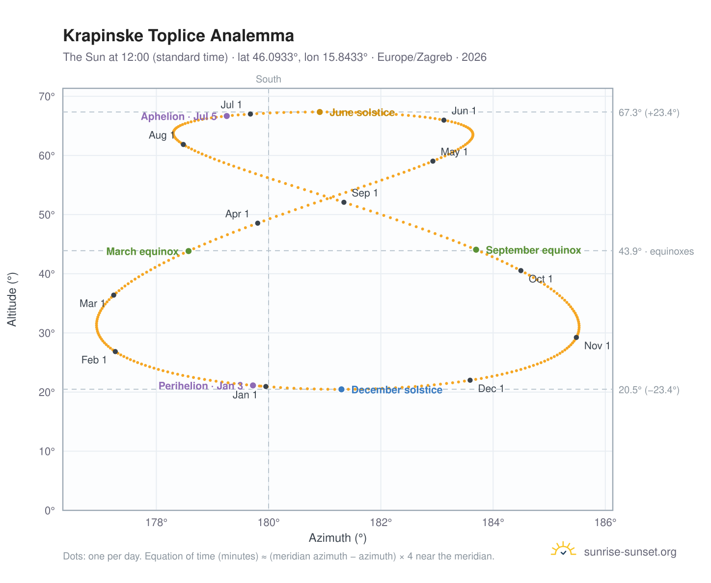 Krapinske Toplice analemma chart: the Sun at 12:00 (standard time) through the year