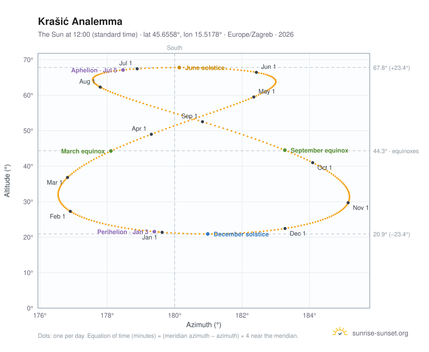 Krašić analemma chart: the Sun at 12:00 (standard time) through the year