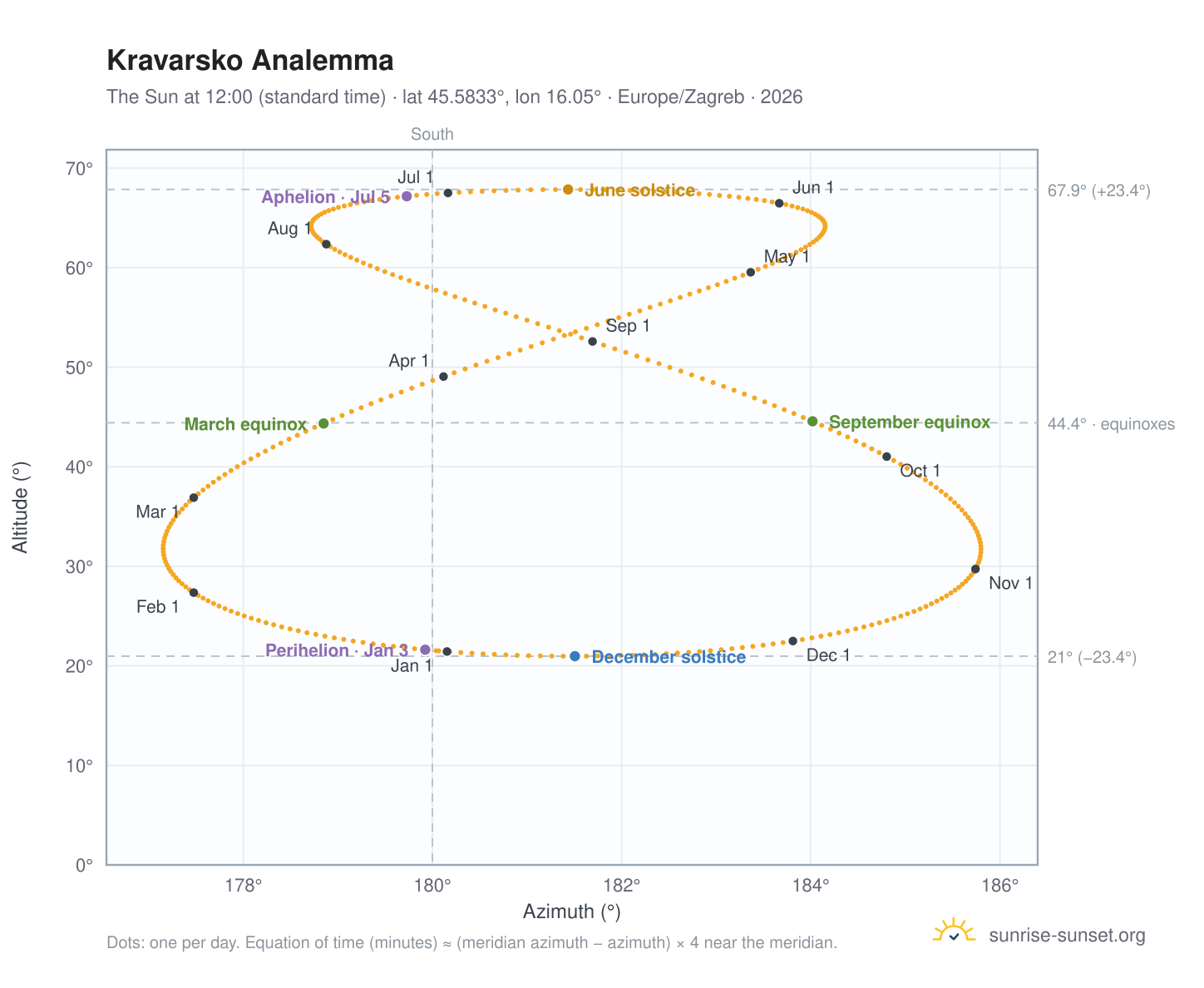 Kravarsko analemma chart: the Sun at 12:00 (standard time) through the year