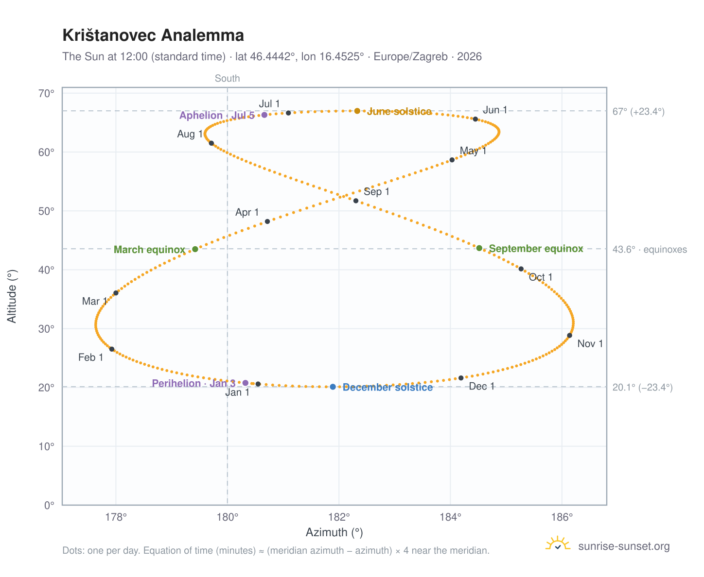 Krištanovec analemma chart: the Sun at 12:00 (standard time) through the year