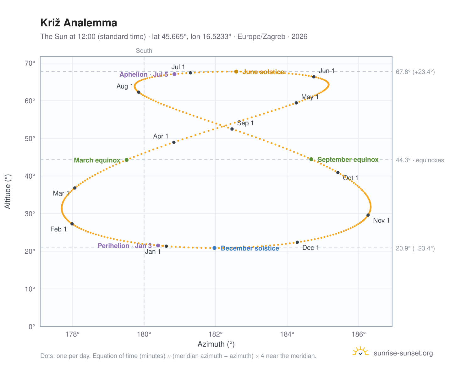 Križ analemma chart: the Sun at 12:00 (standard time) through the year
