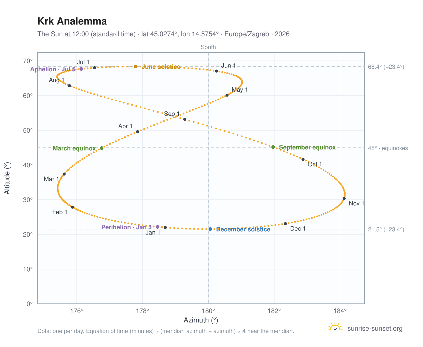 Krk analemma chart: the Sun at 12:00 (standard time) through the year