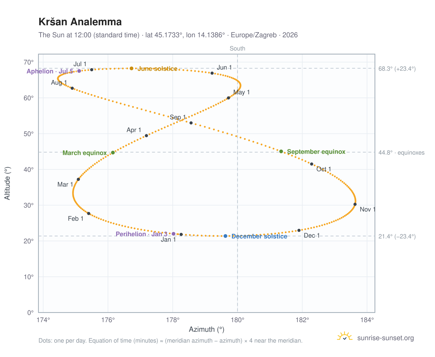Kršan analemma chart: the Sun at 12:00 (standard time) through the year