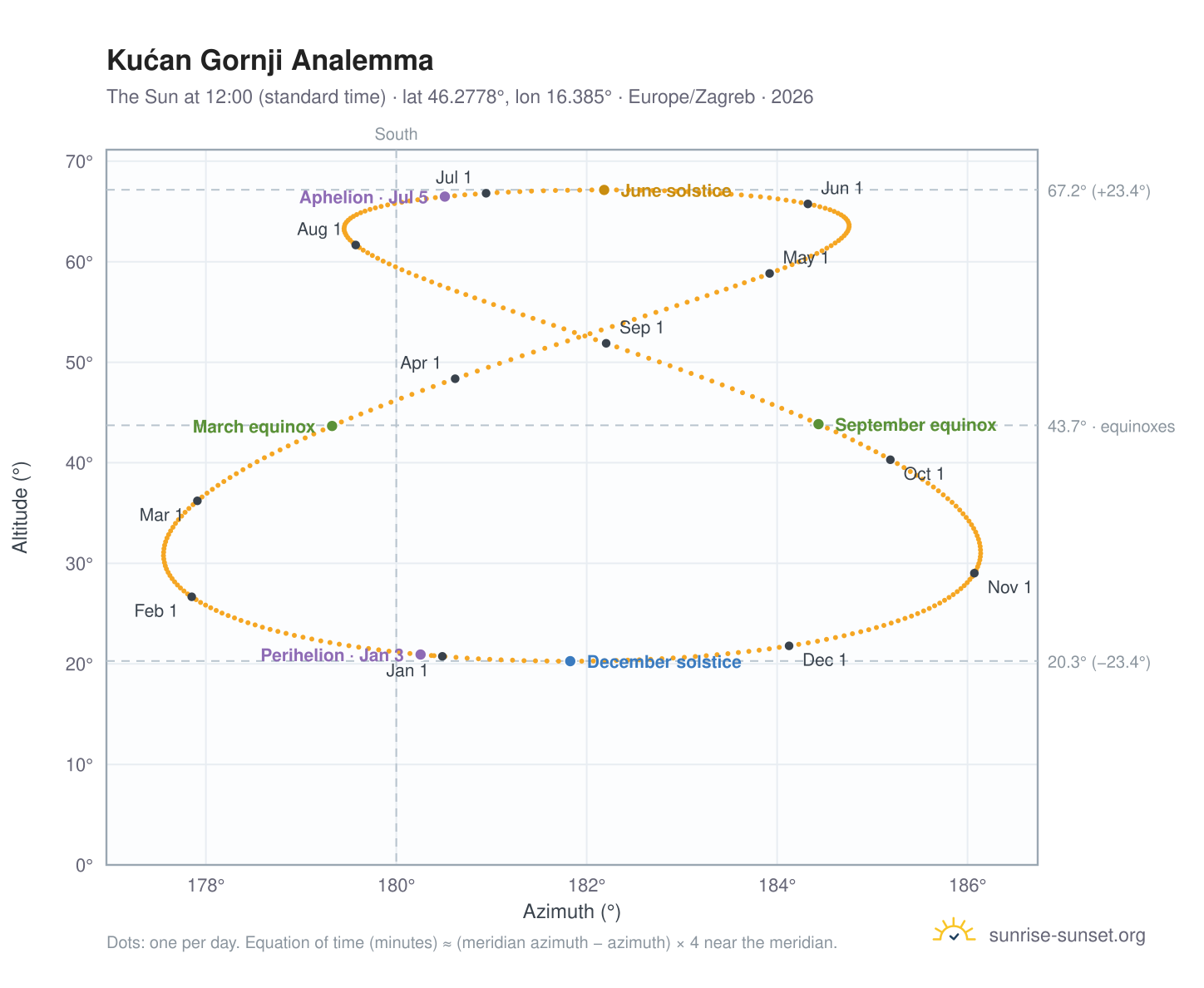 Kućan Gornji analemma chart: the Sun at 12:00 (standard time) through the year