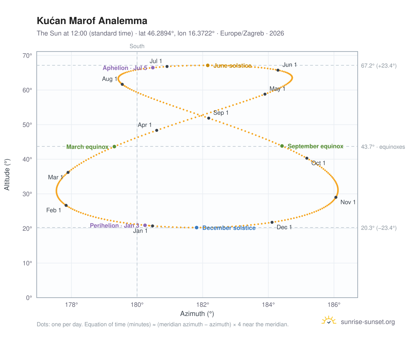 Kućan Marof analemma chart: the Sun at 12:00 (standard time) through the year