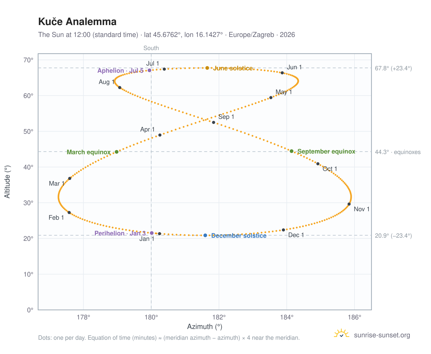 Kuče analemma chart: the Sun at 12:00 (standard time) through the year