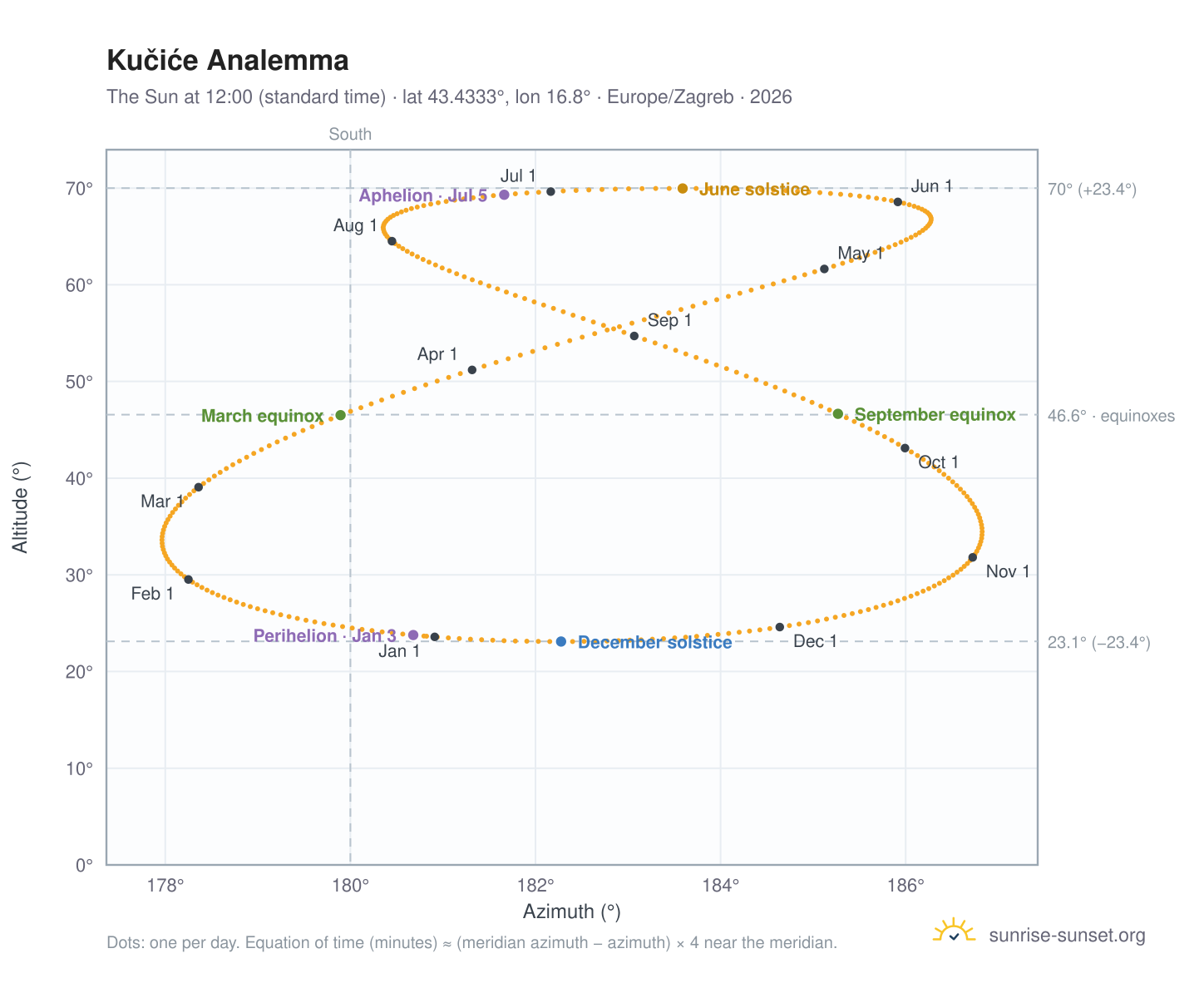 Kučiće analemma chart: the Sun at 12:00 (standard time) through the year