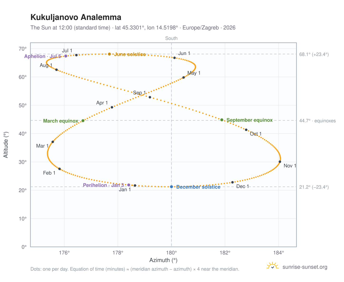 Kukuljanovo analemma chart: the Sun at 12:00 (standard time) through the year
