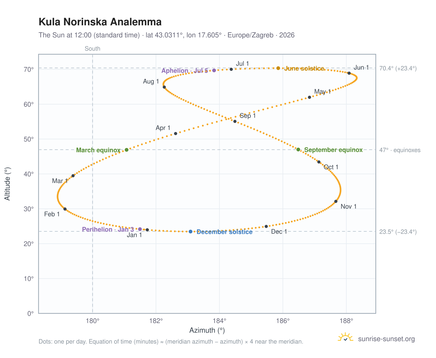 Kula Norinska analemma chart: the Sun at 12:00 (standard time) through the year