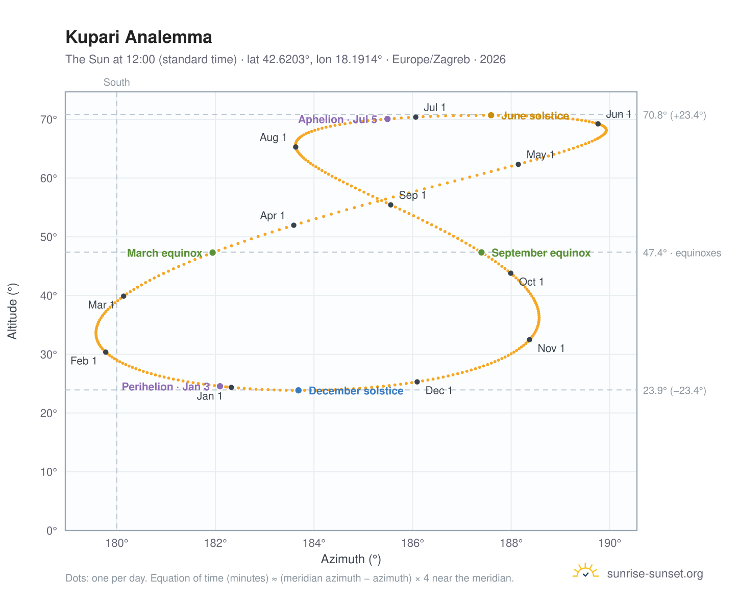 Kupari analemma chart: the Sun at 12:00 (standard time) through the year