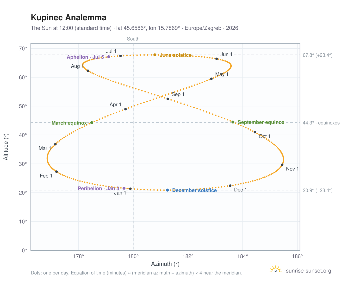 Kupinec analemma chart: the Sun at 12:00 (standard time) through the year