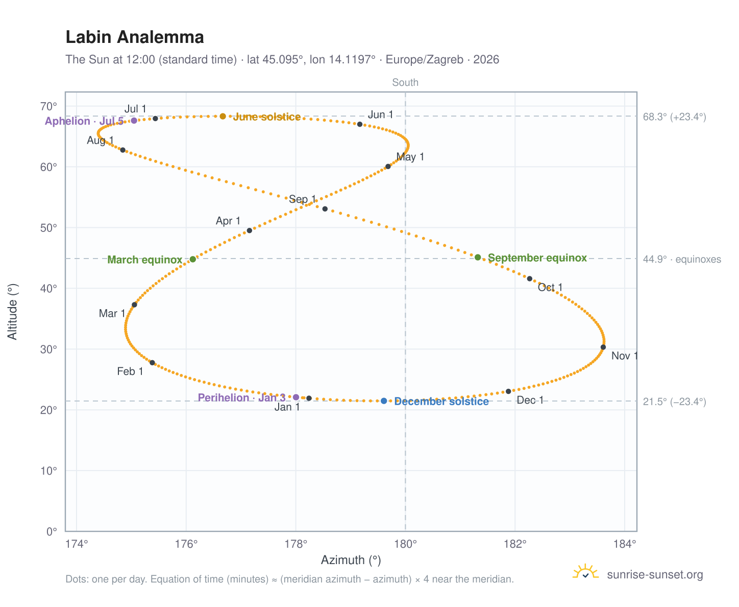 Labin analemma chart: the Sun at 12:00 (standard time) through the year
