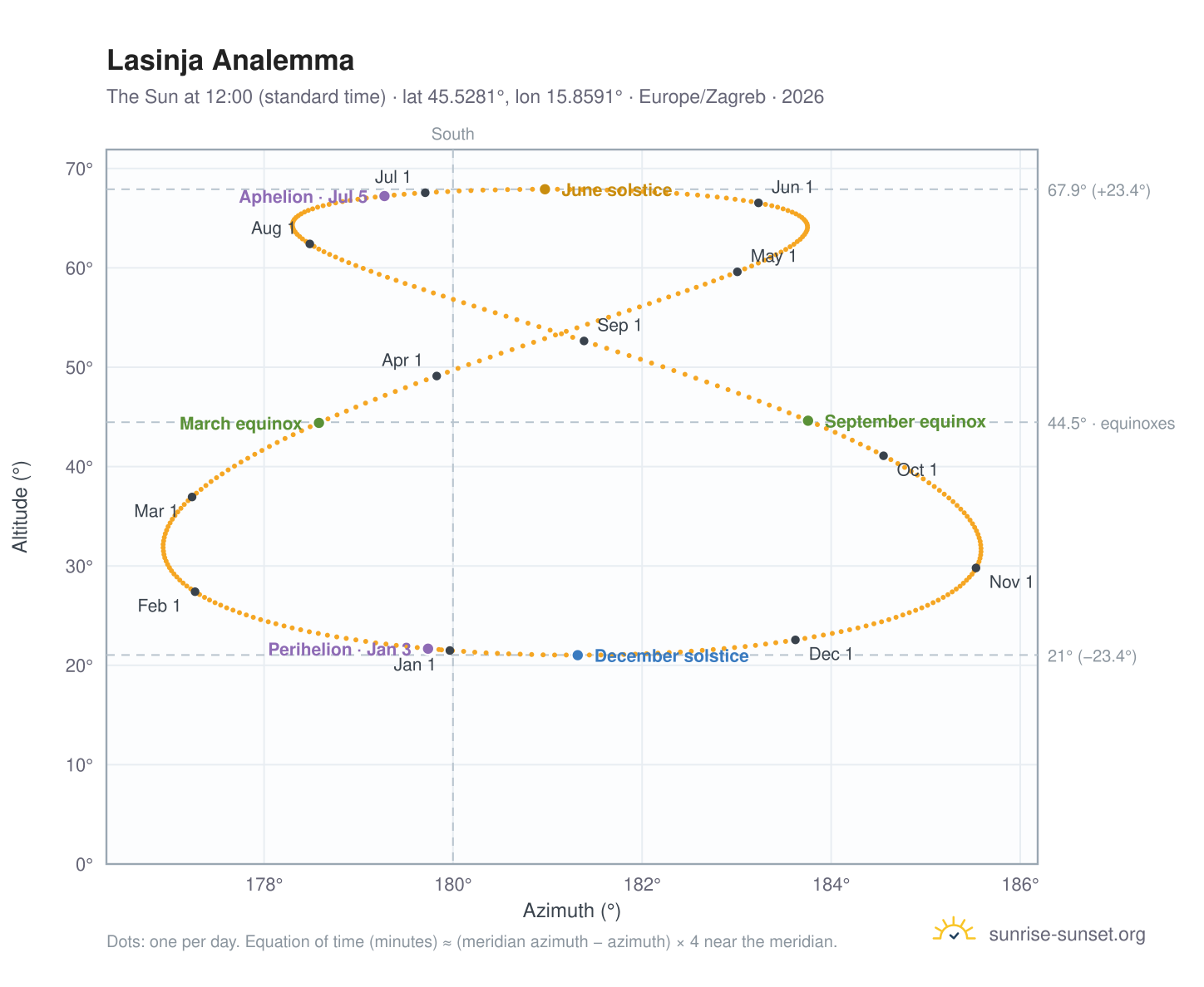 Lasinja analemma chart: the Sun at 12:00 (standard time) through the year