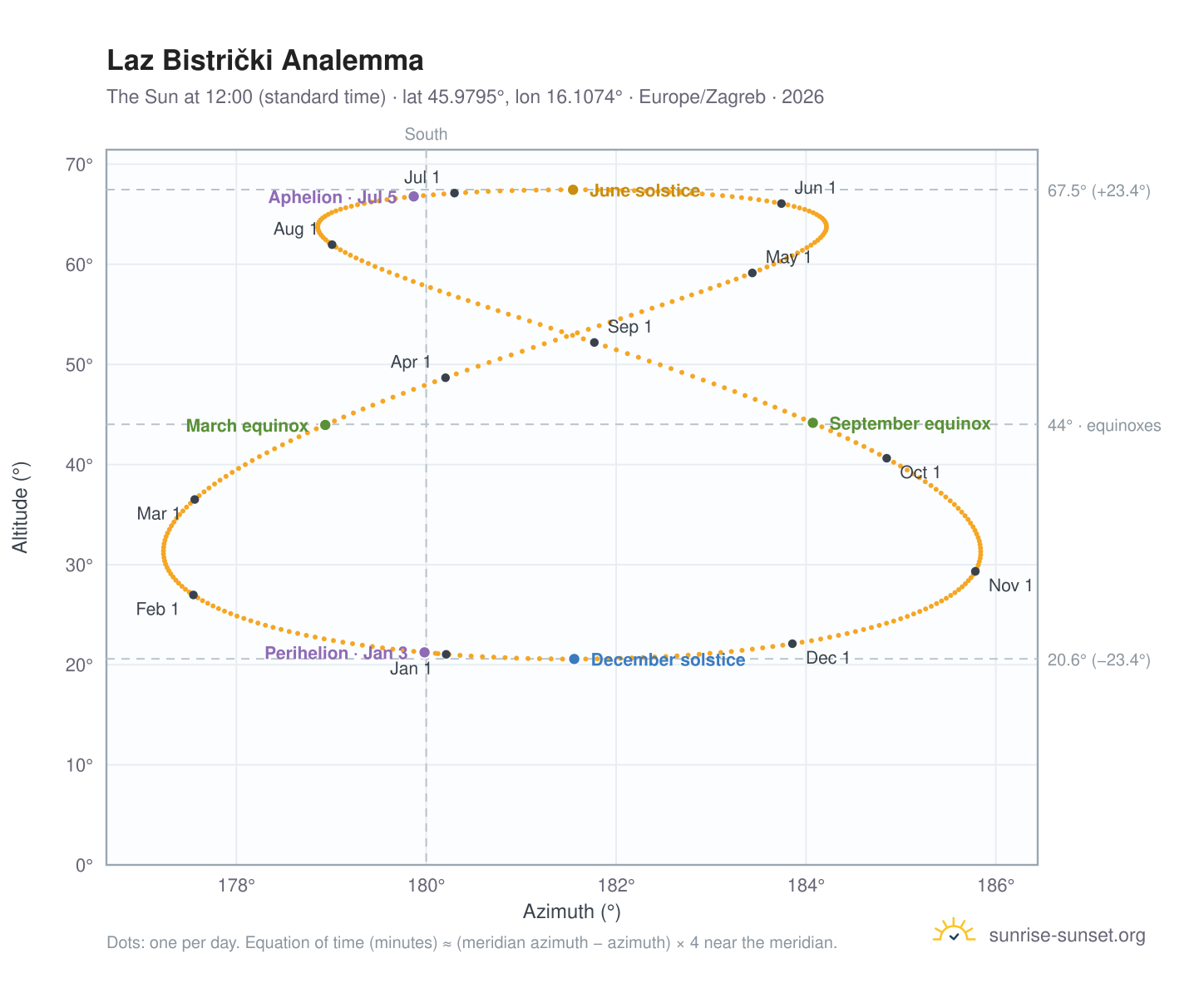 Laz Bistrički analemma chart: the Sun at 12:00 (standard time) through the year