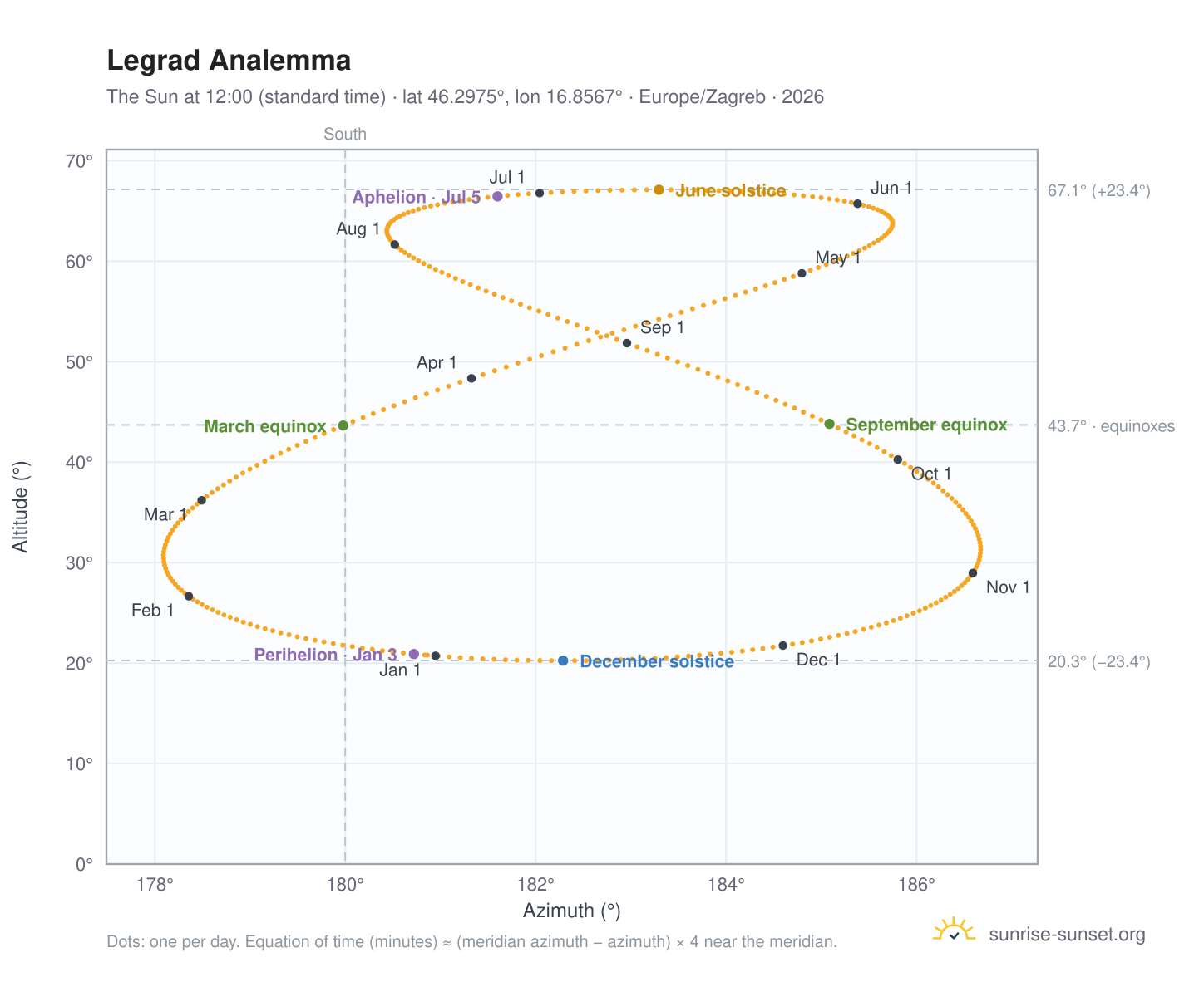 Legrad analemma chart: the Sun at 12:00 (standard time) through the year